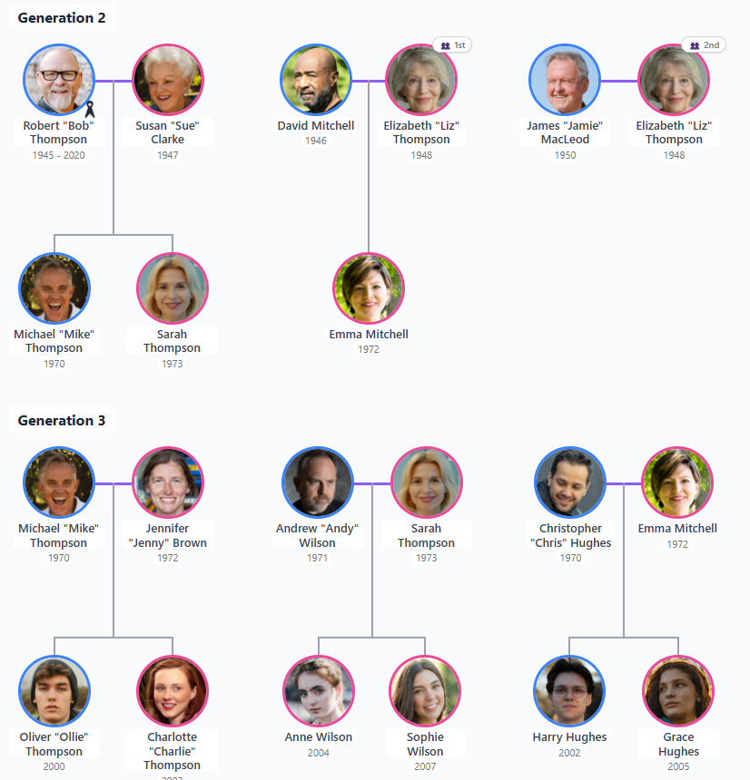 RaícesTree software de árbol genealógico mostrando unidades familiares organizadas por generación